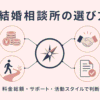 料金・サポート・活動スタイル・契約条件の4つのアイコンが中央のコンパスにつながるイラスト。結婚相談所の選び方を4つの軸で判断する記事のアイキャッチ。